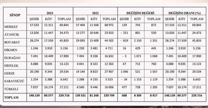 ADNKS Sonuçları’na Göre Sinop ve İlçelerin Nüfusu…