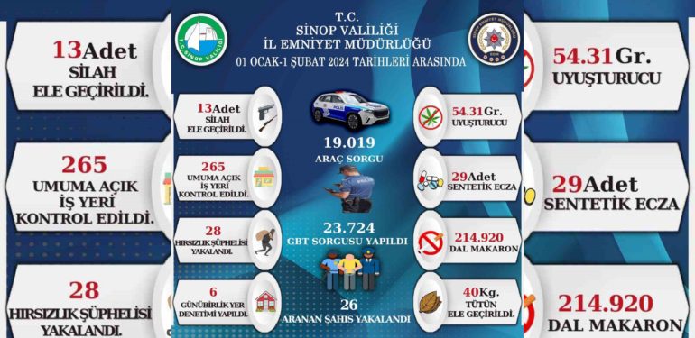 Sinop’ta suç ve suçluya geçit yok