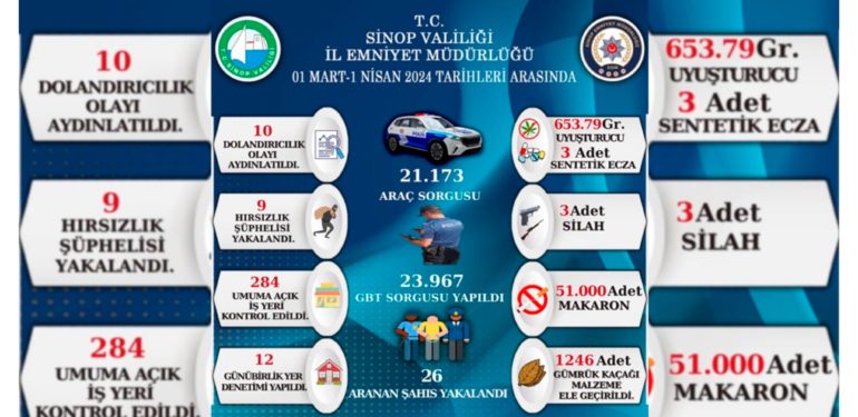 Sinop’un bir aylık asayiş raporu